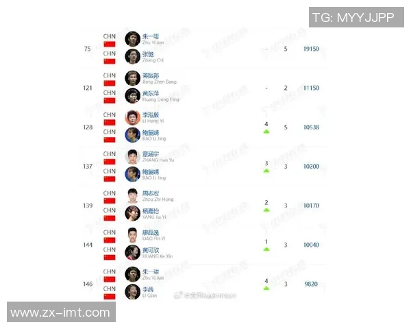 南京羽毛球队在世锦赛积分榜上以98分稳居第一名展现强劲实力 南京羽毛球队在世锦赛积分榜上以98分稳居第一名展现强劲实力